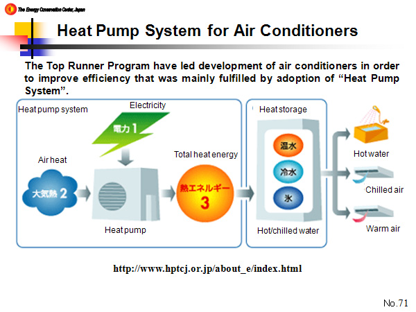 Heat Pump System for Air Conditioners