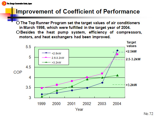 Improvement of Coefficient of Performance
