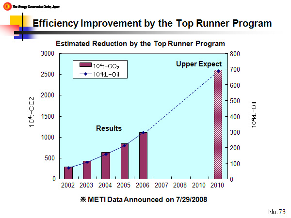 Efficiency Improvement by the Top Runner Program