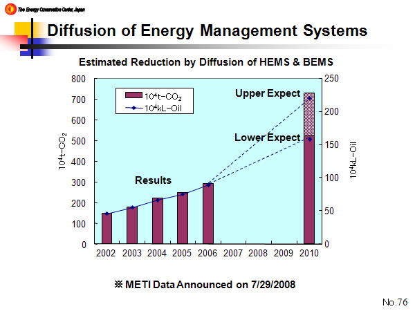 Diffusion of Energy Management Systems