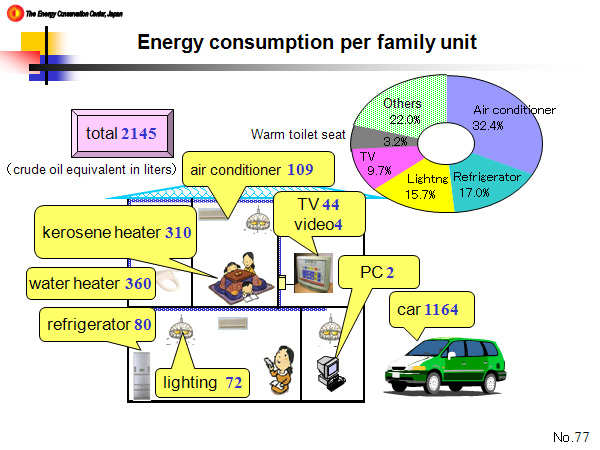Energy consumption per family unit