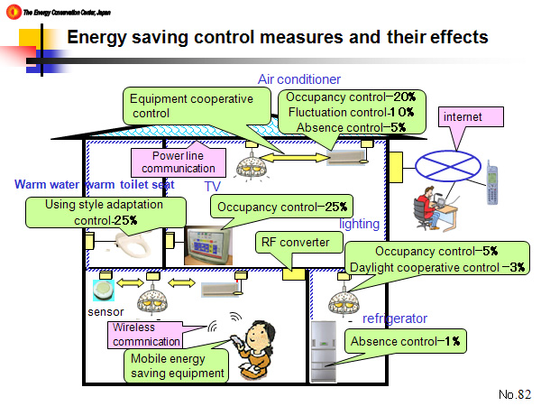 Energy saving control measures and their effects