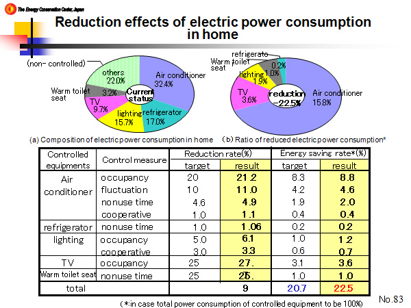 Reduction effects of electric power consumption in home