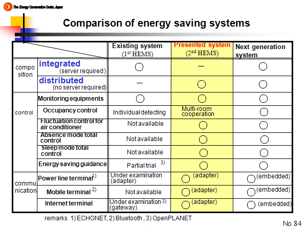 Comparison of energy saving systems
