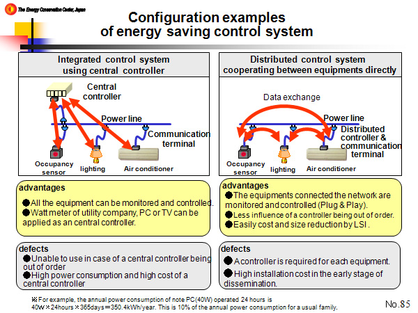 Configuration examples of energy saving control system