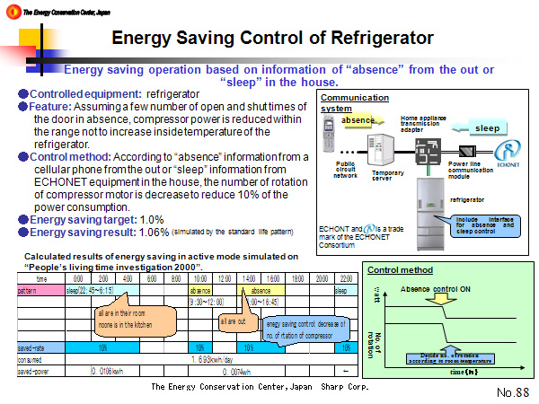 Energy Saving Control of Refrigerator