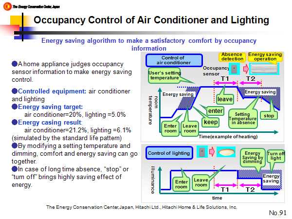 Occupancy Control of Air Conditioner and Lighting