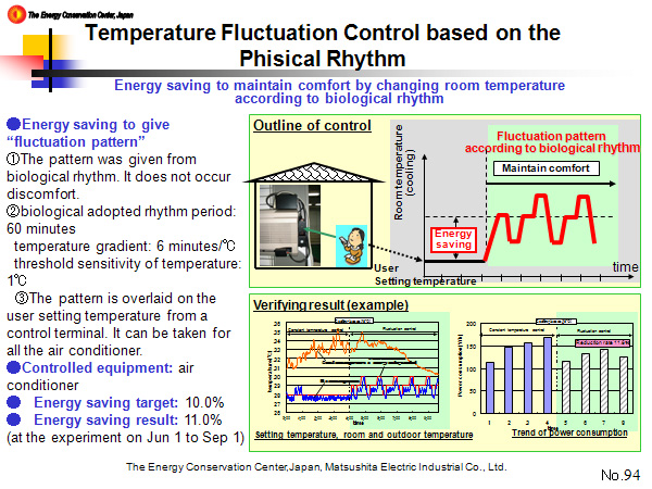 Temperature Fluctuation Control based on the Phisical Rhythm