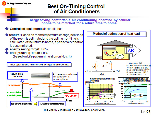 Best On-Timing Control of Air Conditioners