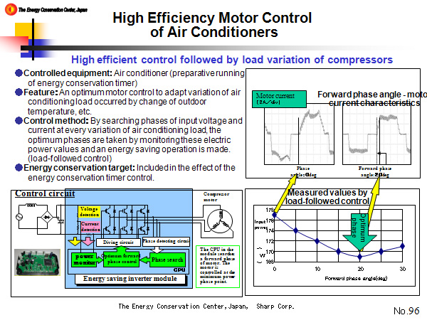 High Efficiency Motor Control of Air Conditioners