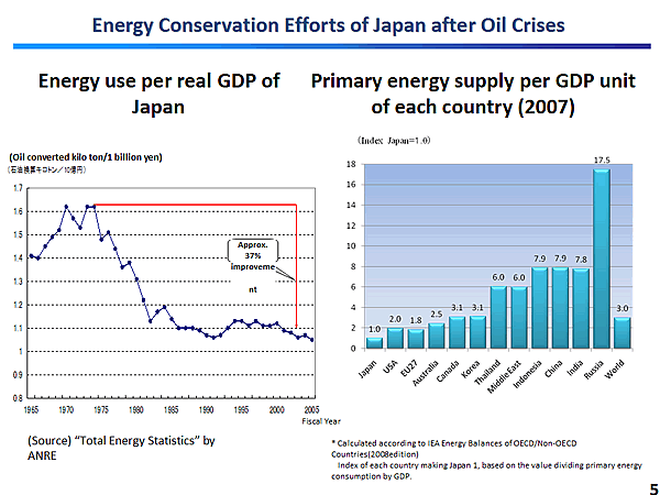 Energy Conservation Efforts of Japan after Oil Crises