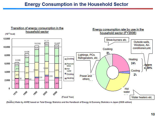 Energy Consumption in the Household Sector