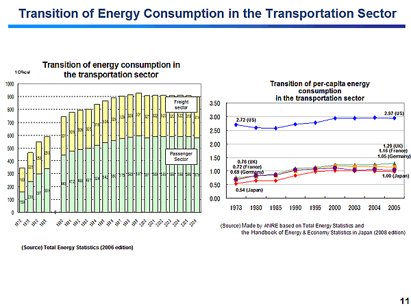 Transition of Energy Consumption in the Transportation Sector