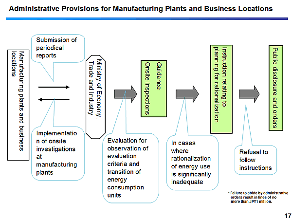Administrative Provisions for Manufacturing Plants and Business Locations