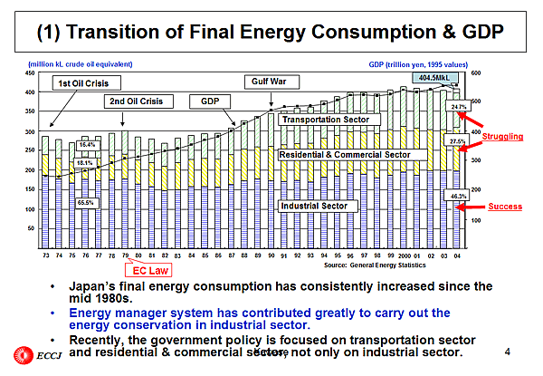 (1) Transition of Final Energy Consumption & GDP