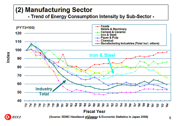 (2) Manufacturing Sector - Trend of Energy Consumption Intensity by Sub-Sector -