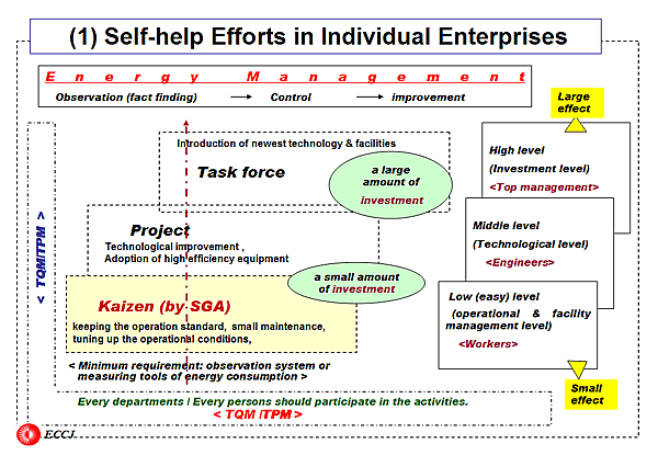 (1) Self-help Efforts in Individual Enterprises