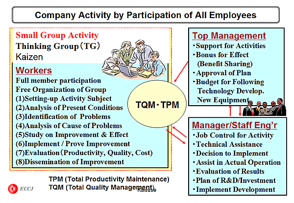Company Activity by Participation of All Employees