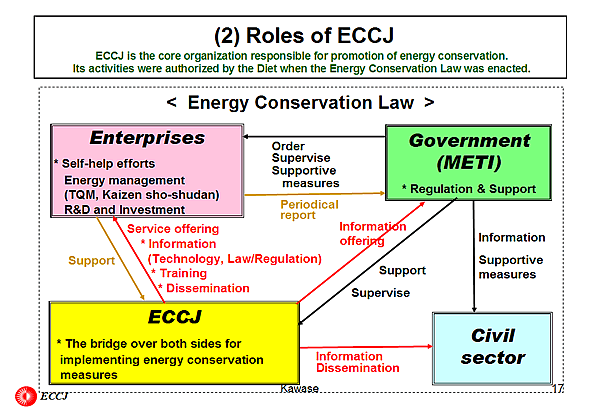 (2) Roles of ECCJ