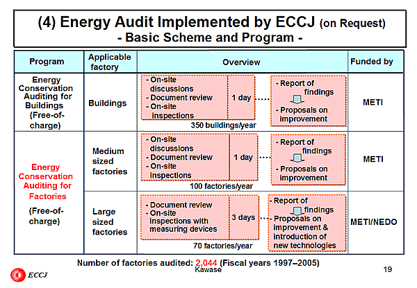 (4) Energy Audit Implemented by ECCJ (on Request) - Basic Scheme and Program -