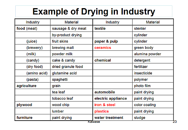Example of Drying in Industry