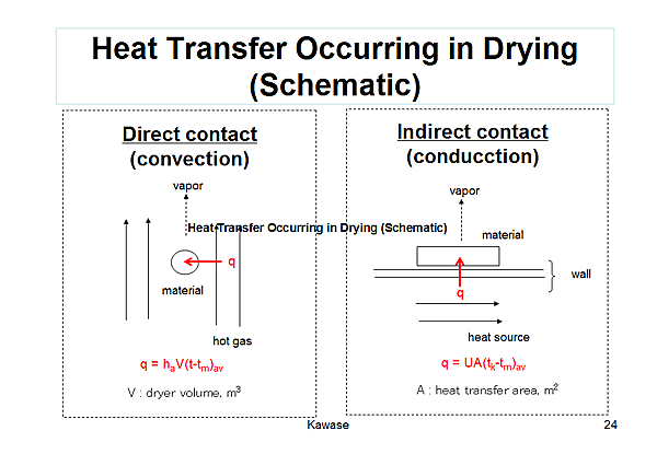 Heat Transfer Occurring in Drying (Schematic