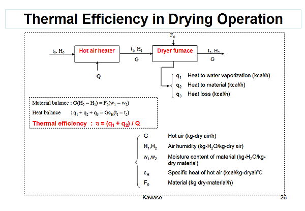 Thermal Efficiency in Drying Operation