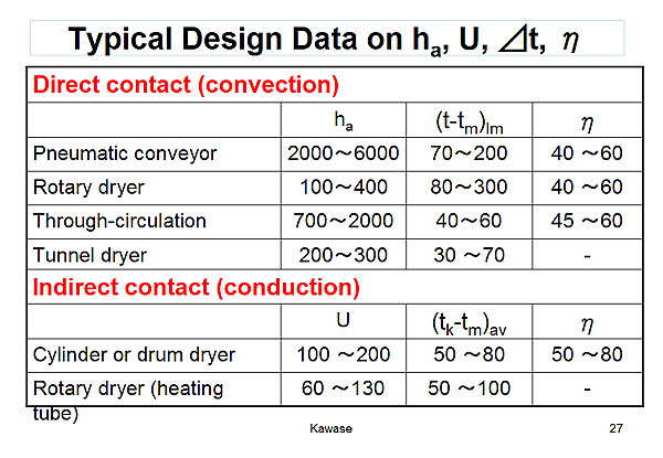 Typical Design Data on ha, U, 