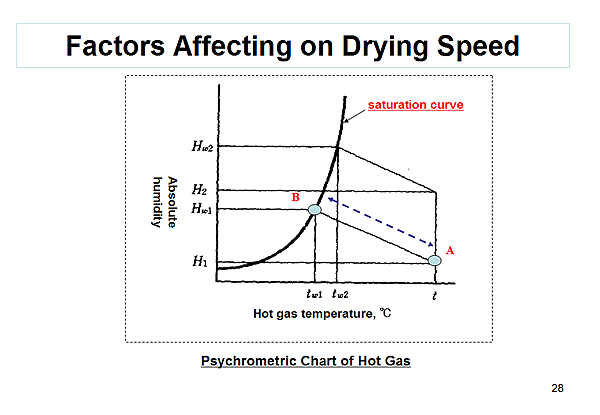 Factors Affecting on Drying Speed
