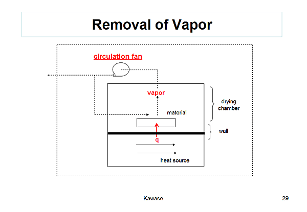 Removal of Vapor