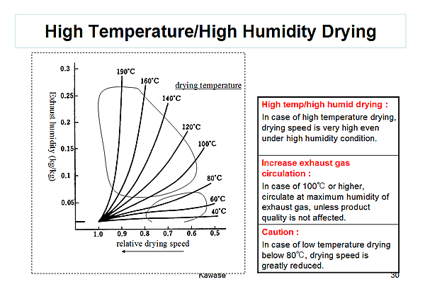 High Temperature/High Humidity Drying