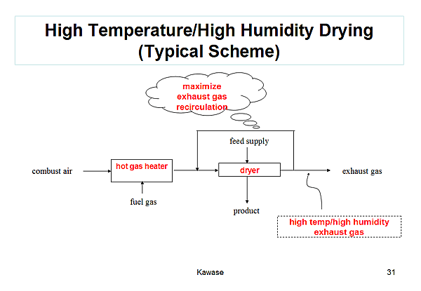 High Temperature/High Humidity Drying (Typical Scheme)