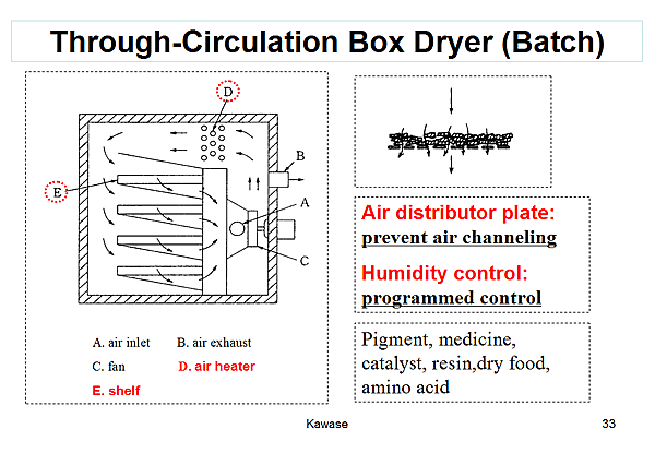 Through-Circulation Box Dryer (Batch)