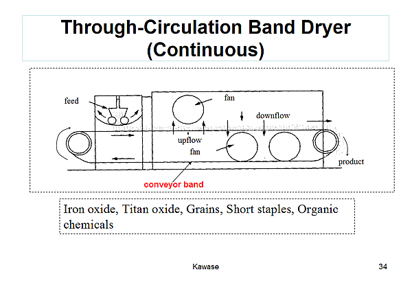 Through-Circulation Band Dryer (Continuous)
