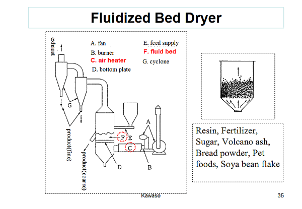 Fluidized Bed Dryer