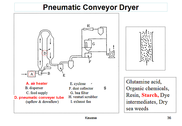 Pneumatic Conveyor Dryer