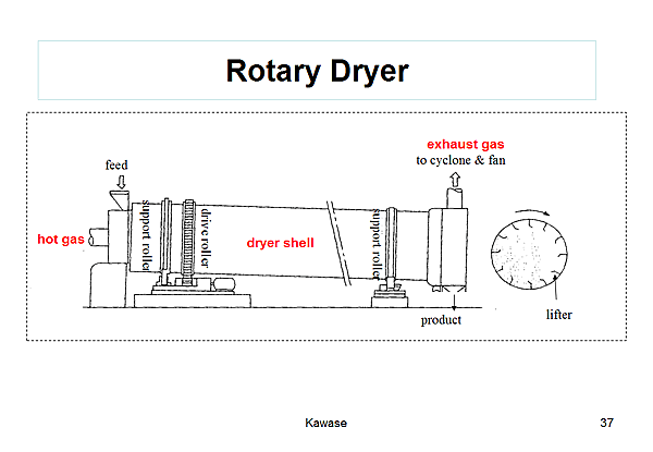 Rotary Dryer
