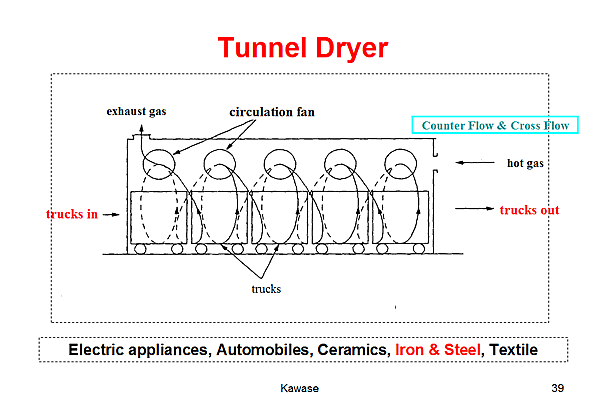 Tunnel Dryer