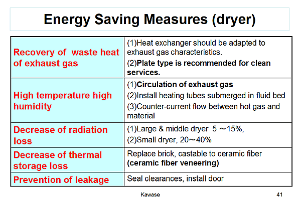 Energy Saving Measures (dryer)