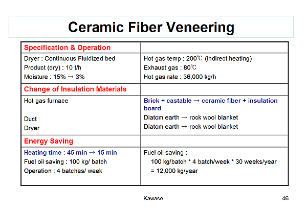 Ceramic Fiber Veneering