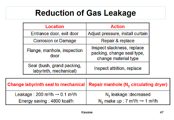Reduction of Gas Leakage