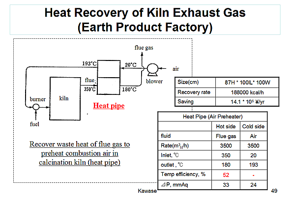 Heat Recovery of Kiln Exhaust Gas (Earth Product Factory)