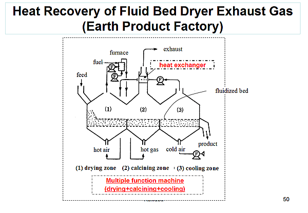 Heat Recovery of Fluid Bed Dryer Exhaust Gas (Earth Product Factory)