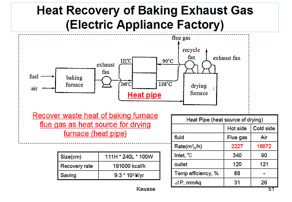 Heat Recovery of Baking Exhaust Gas (Electric Appliance Factory)