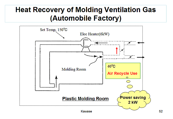 Heat Recovery of Molding Ventilation Gas (Automobile Factory)
