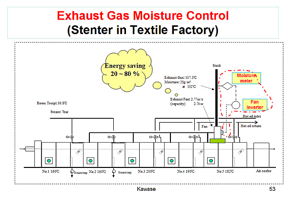 Exhaust Gas Moisture Control (Stenter in Textile Factory)