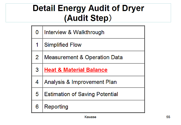 Detail Energy Audit of Dryer (Audit Step)