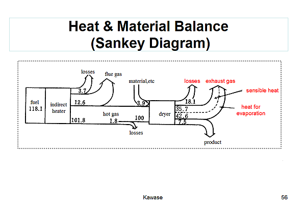 Heat & Material Balance (Sankey Diagram)