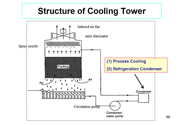 Structure of Cooling Tower