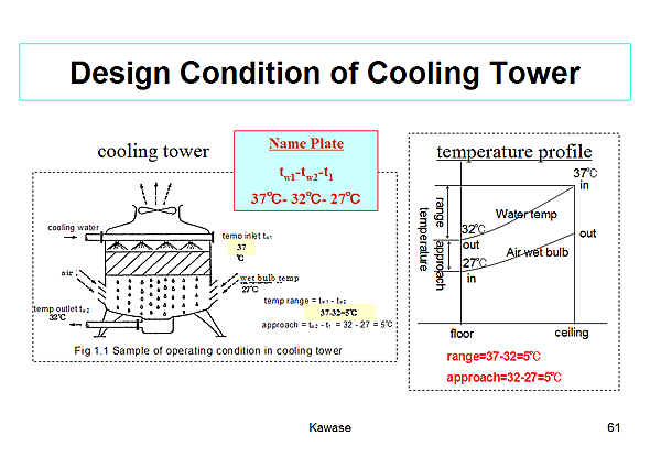 Design Condition of Cooling Tower